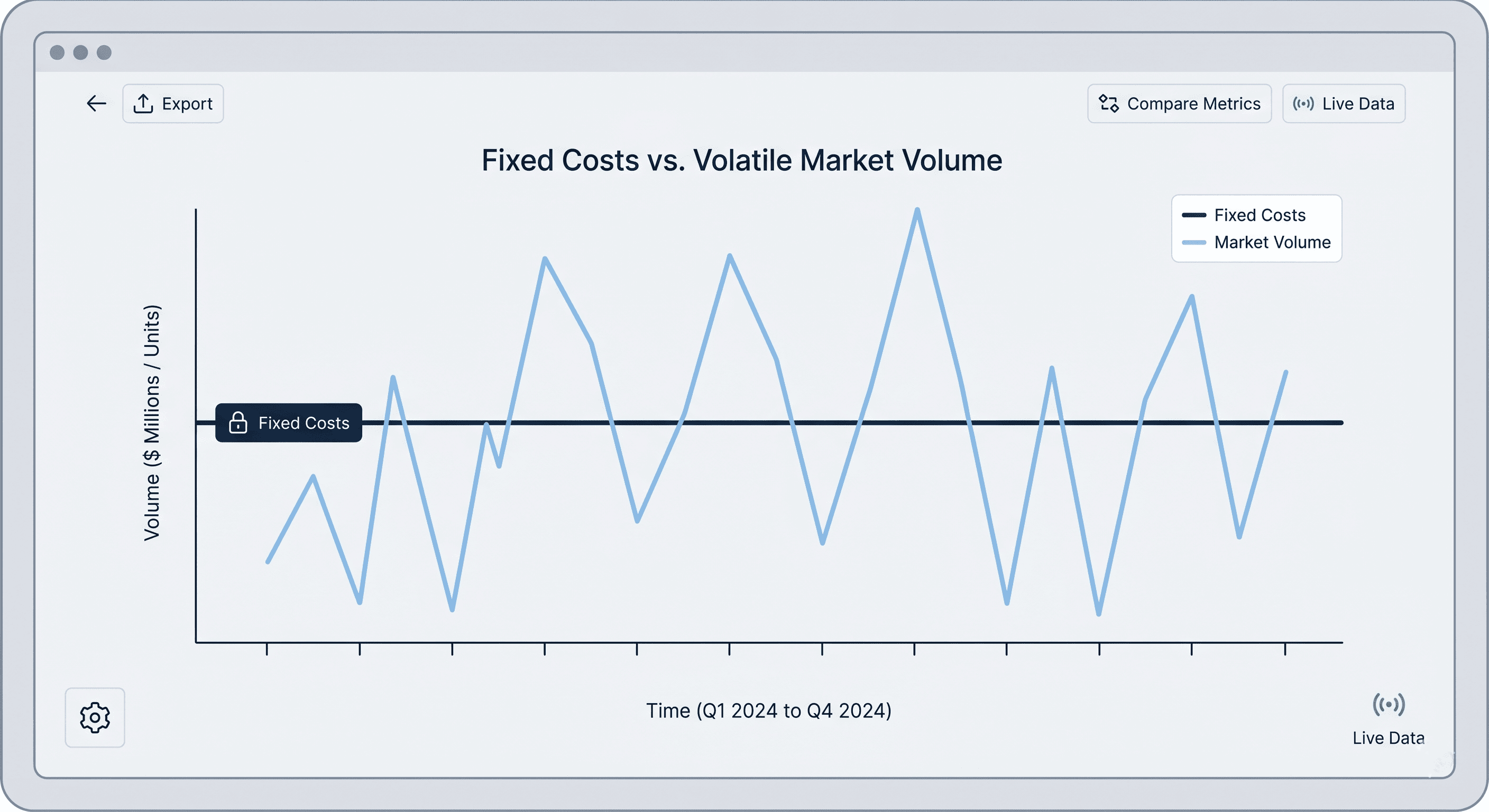 Line graph showing the inefficiency of fixed brokerage overhead during fluctuating seasonal real estate markets