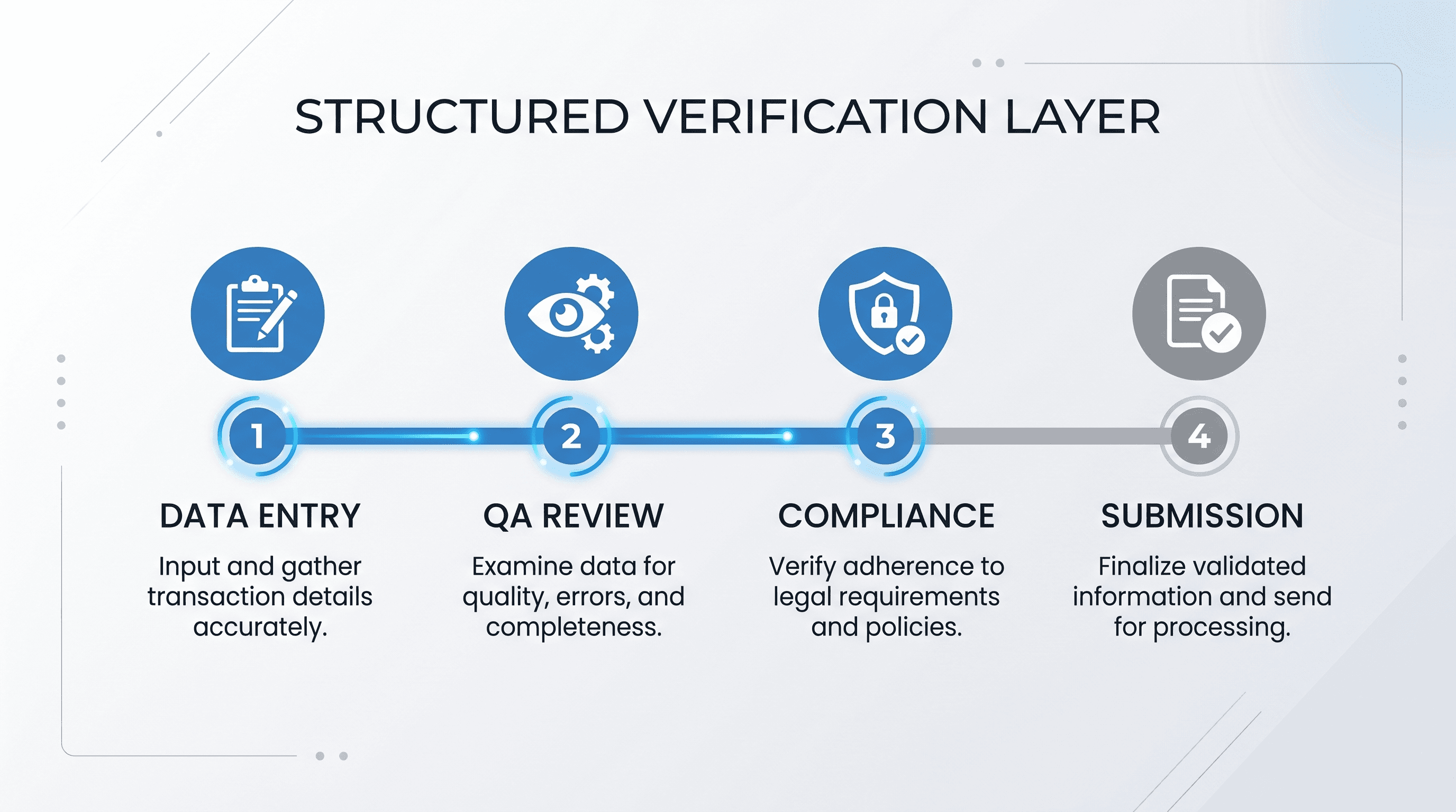 Minimalist 4-step progress bar showing the quality assurance and compliance verification workflow for MLS listings.