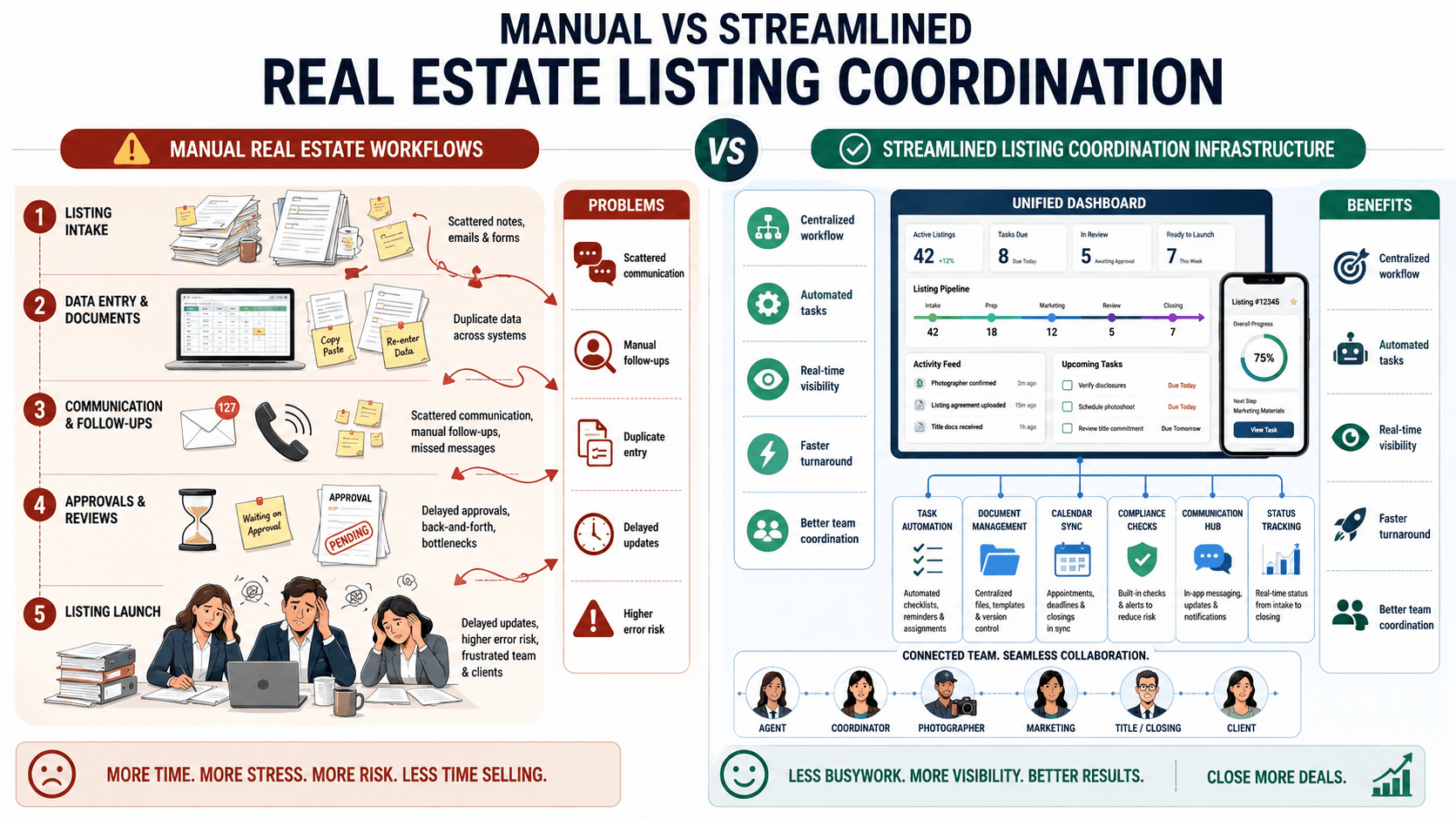 Comparison graphic showing manual real estate workflows versus streamlined listing coordination infrastructure