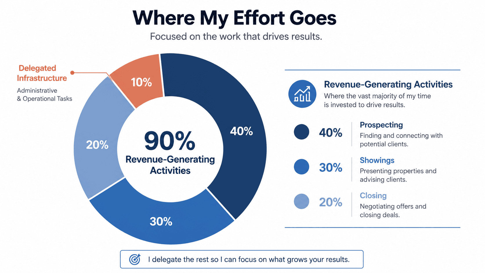 resource allocation shifting to revenue-generating real estate activities.