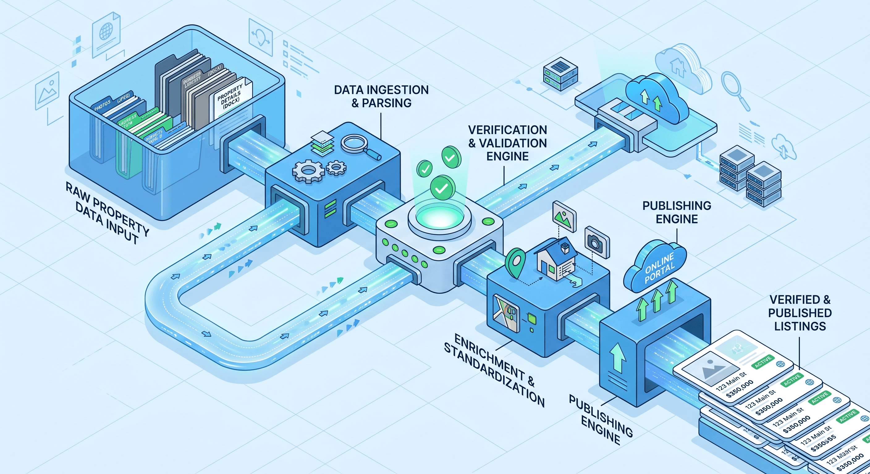 Digital pipeline representing scalable listing coordination services and fast MLS input workflows.